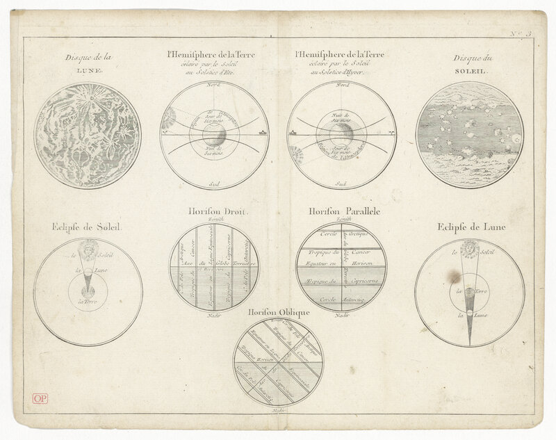 Disque de la Lune ; L’hémisphère de la Terre éclairé par le Soleil au solstice d’été ; L’hémisphère de la Terre éclairé par le Soleil au solstice d’hyver ; disque du Soleil ; Eclipse de soleil ; Horizon droit ; Horizon parallèle ; Eclipse de Lune ; Horizon oblique (titre original)