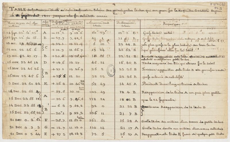 Table de l’ascension droite et déclinaison solaire des principales taches qui ont paru sur le disque du Soleil depuis le 23 septembre 1801 jusqu’à la fin de ladite année